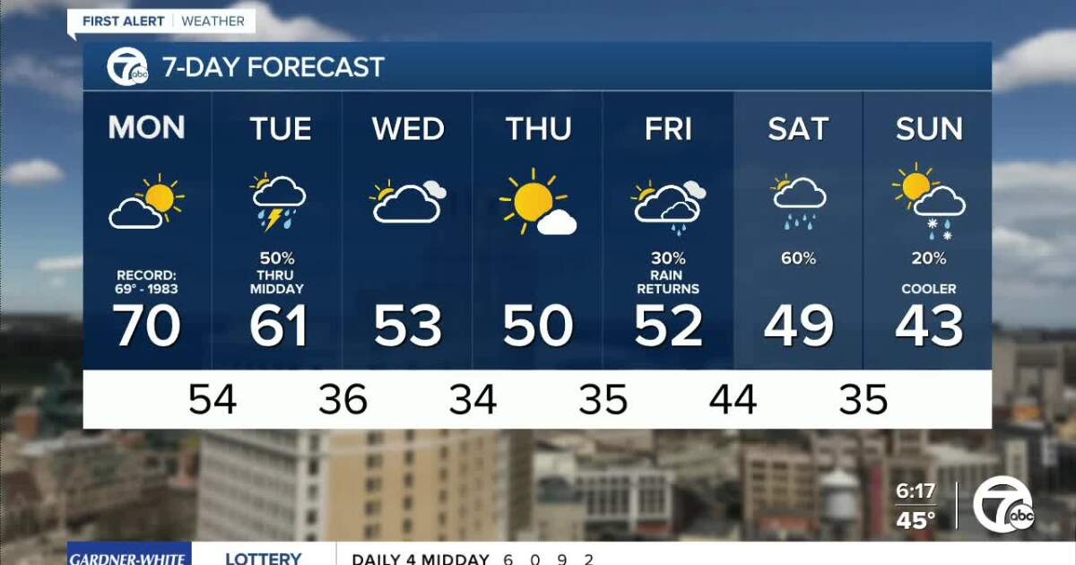 Metro Detroit Weather: Another round of record-setting temperatures [Video]