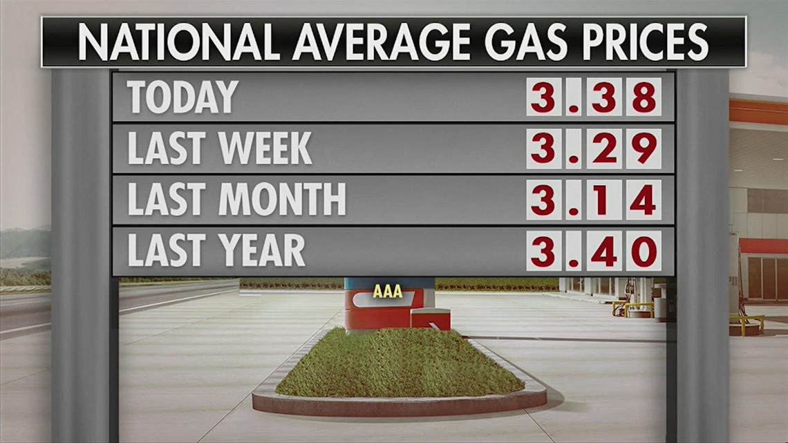 Gas prices back on the upswing [Video]