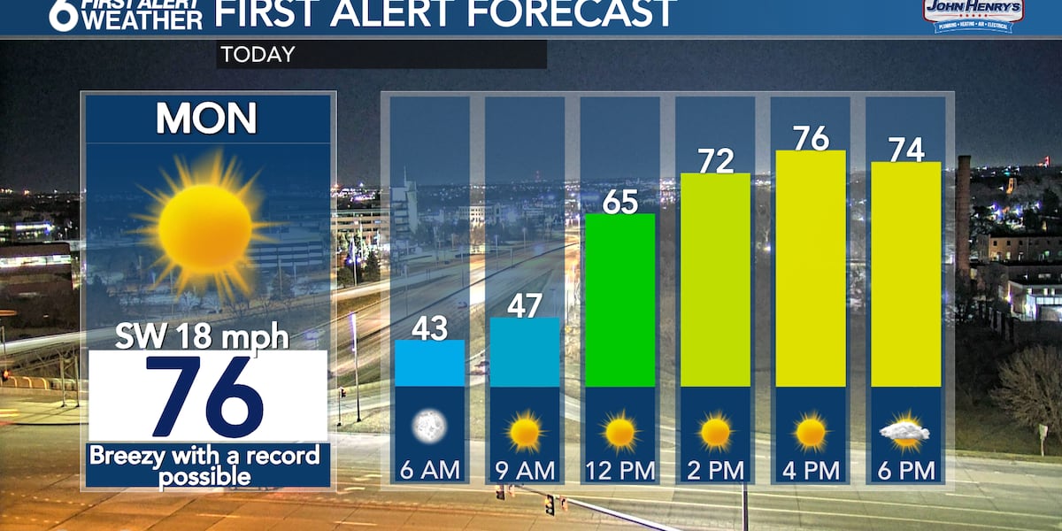 Rustys First Alert Forecast – Near record highs to start off another mild week [Video]