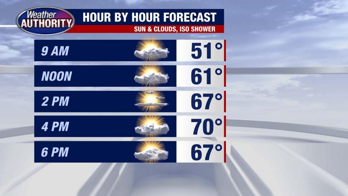 Another comfortable day with highs around 70 [Video]