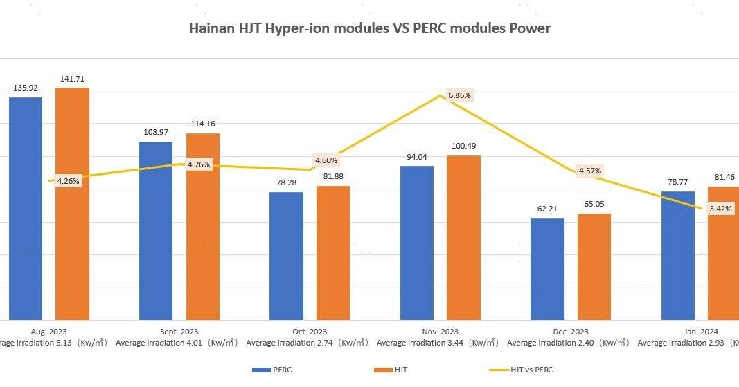 Daily Power Generation Gain Per Watt 4.76% Higher! Risen Energy Release Latest Empirical Data on Hyper-ion HJT Modules | PR Newswire [Video]