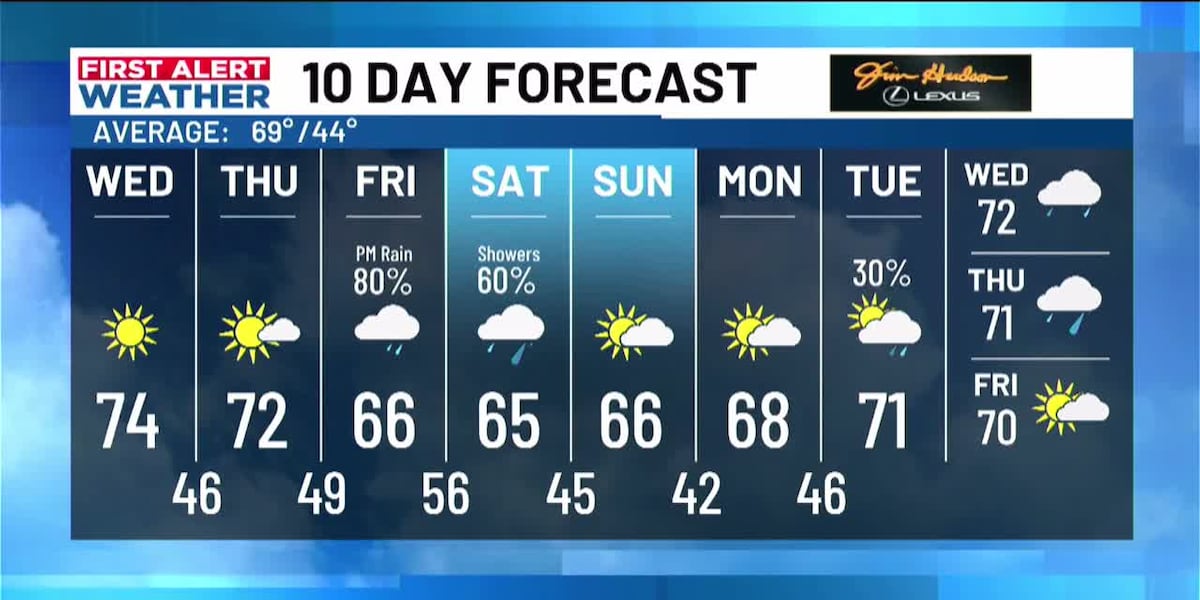 First Alert Weather: Rain and cooler temperatures will return to end the week [Video]