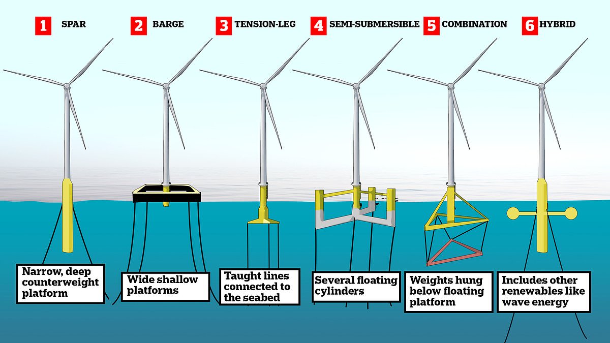How floating wind farms could be the secret to Britain’s clean energy future: The six innovative ways we could float skyscraper-sized turbines in the middle of the sea, revealed [Video]