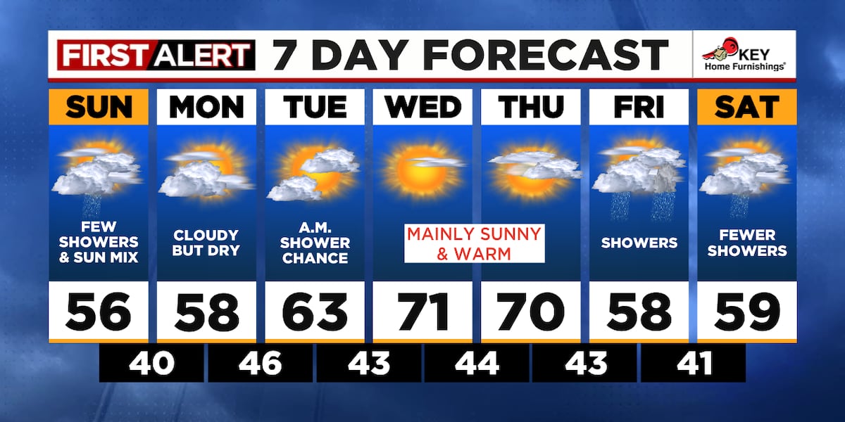 Not as wet Sunday, warmer and drier next week [Video]