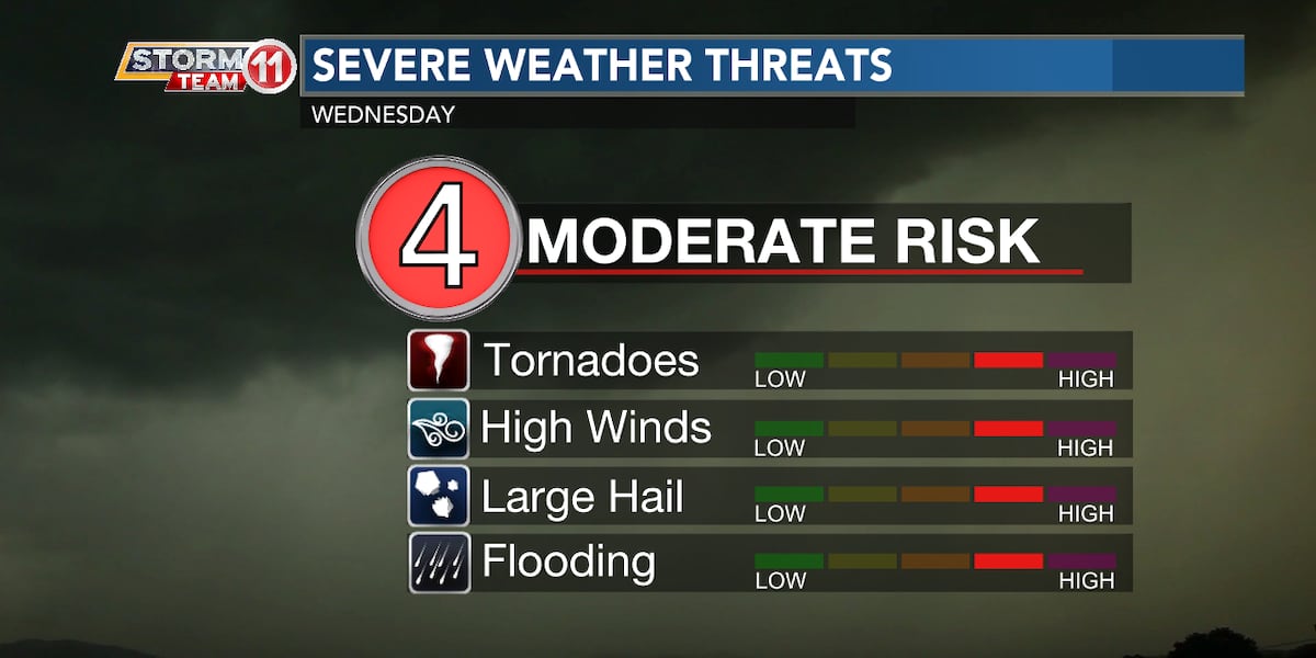 First Alert: 4 out of 5: moderate risk for severe weather Wednesday [Video]