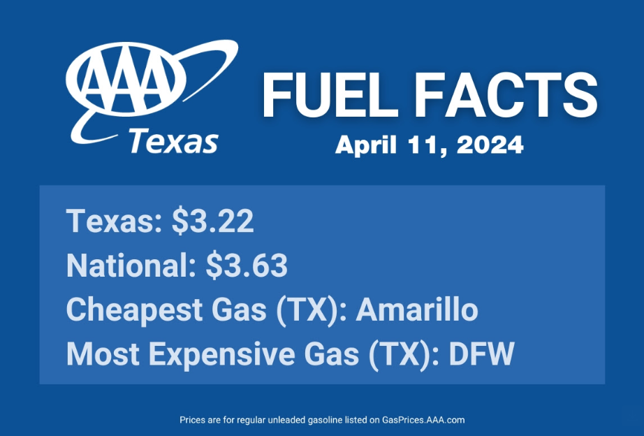 AAA: San Antonio average gas price drops, Texas on the rise [Video]