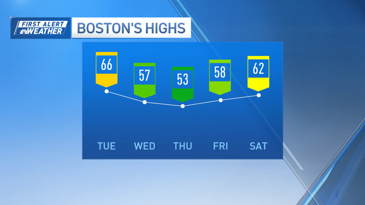 Boston, MA weather sunny and warm, mild temps stick around this week  NBC Boston [Video]