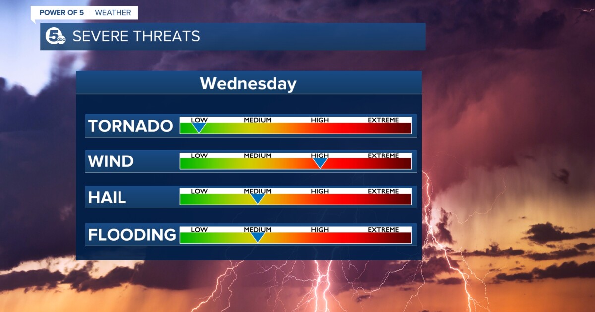 Breaking down Wednesday’s severe weather threat [Video]