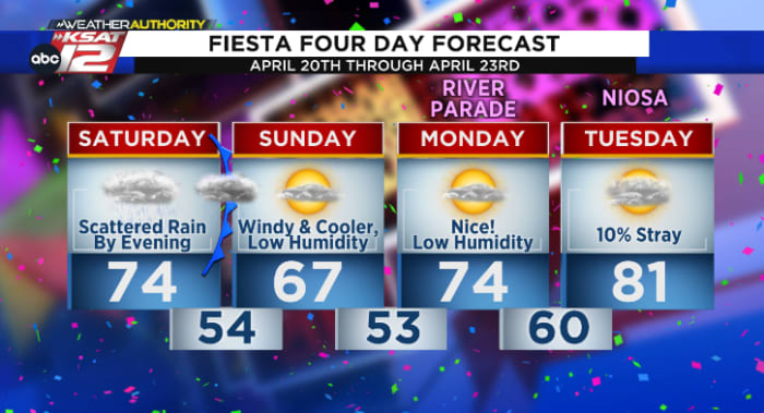 FIESTA FORECAST: Chance of storms Saturday evening, cooler and drier Sunday [Video]