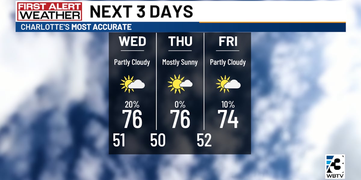 Beautiful weather in store the rest of the week [Video]