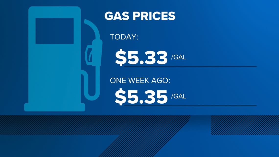 Average San Diego County gas price drops for fifth time in six days [Video]