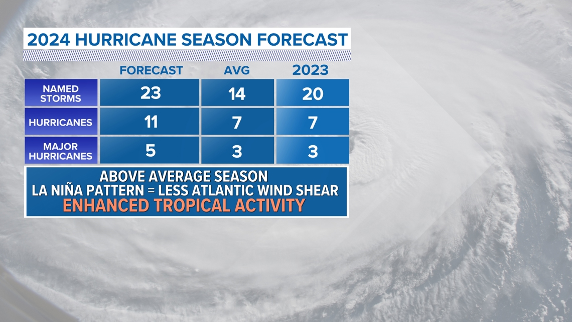 What San Antonians need to know this year about hurricane season [Video]