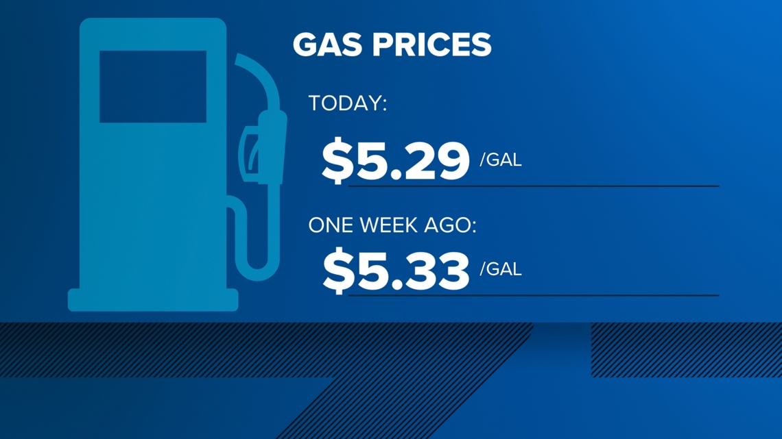 San Diego County gas prices are down for the tenth day in a row [Video]