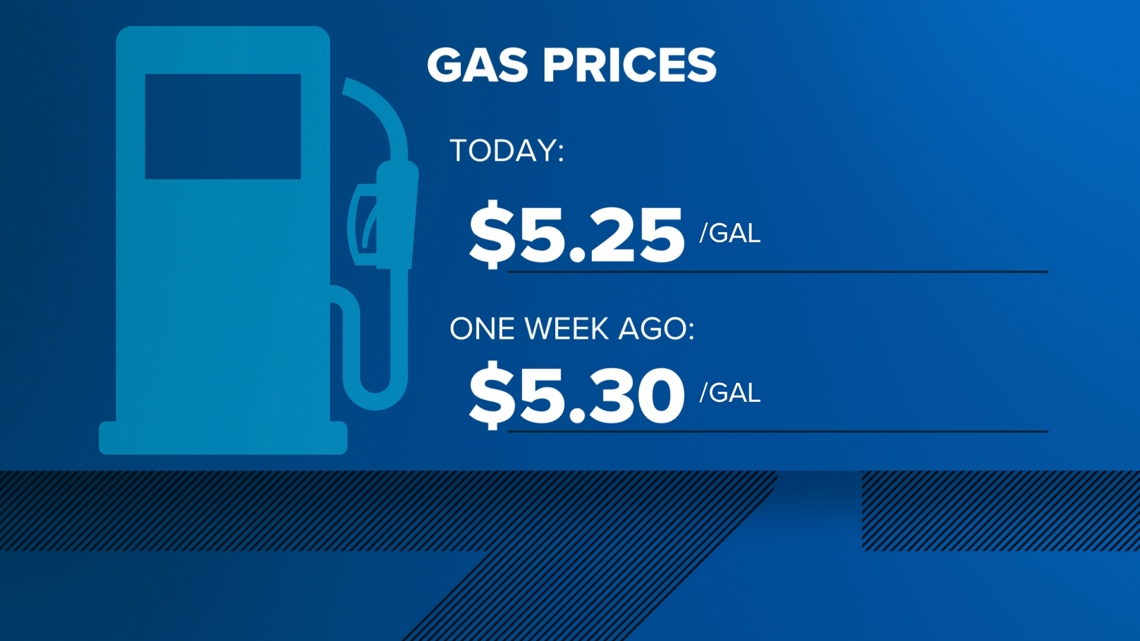 Average San Diego County gas price drops [Video]